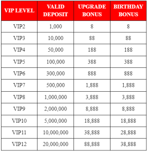 VIP and birthday reward tables